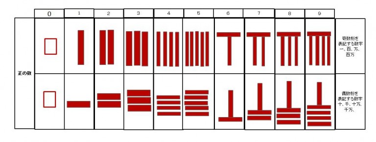みんな~!数学の時間だよ~!算木を使って問題を解いてみよう - はじめての三国志