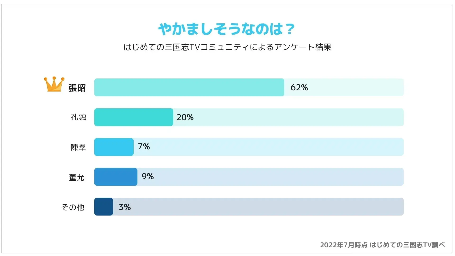 はじめての三国志アンケート　やかましそうな人は？