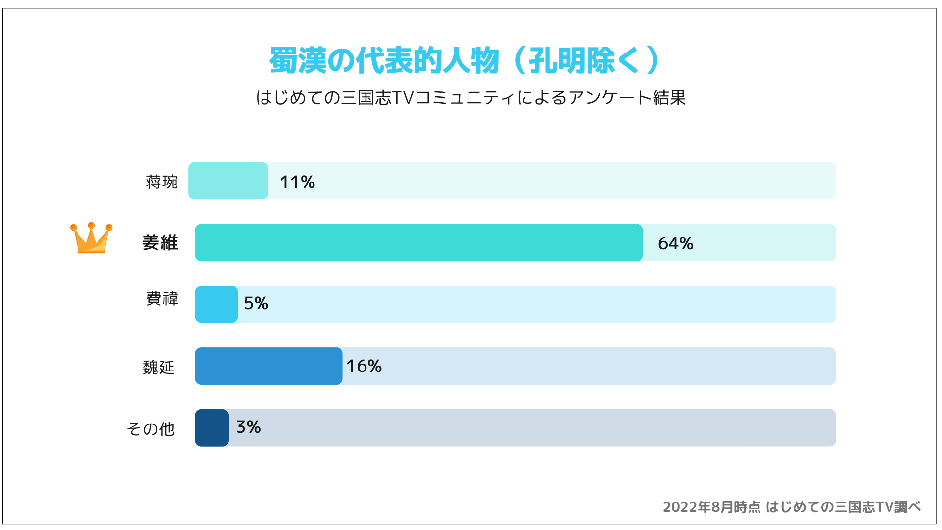 蜀漢の重要人物　アンケート