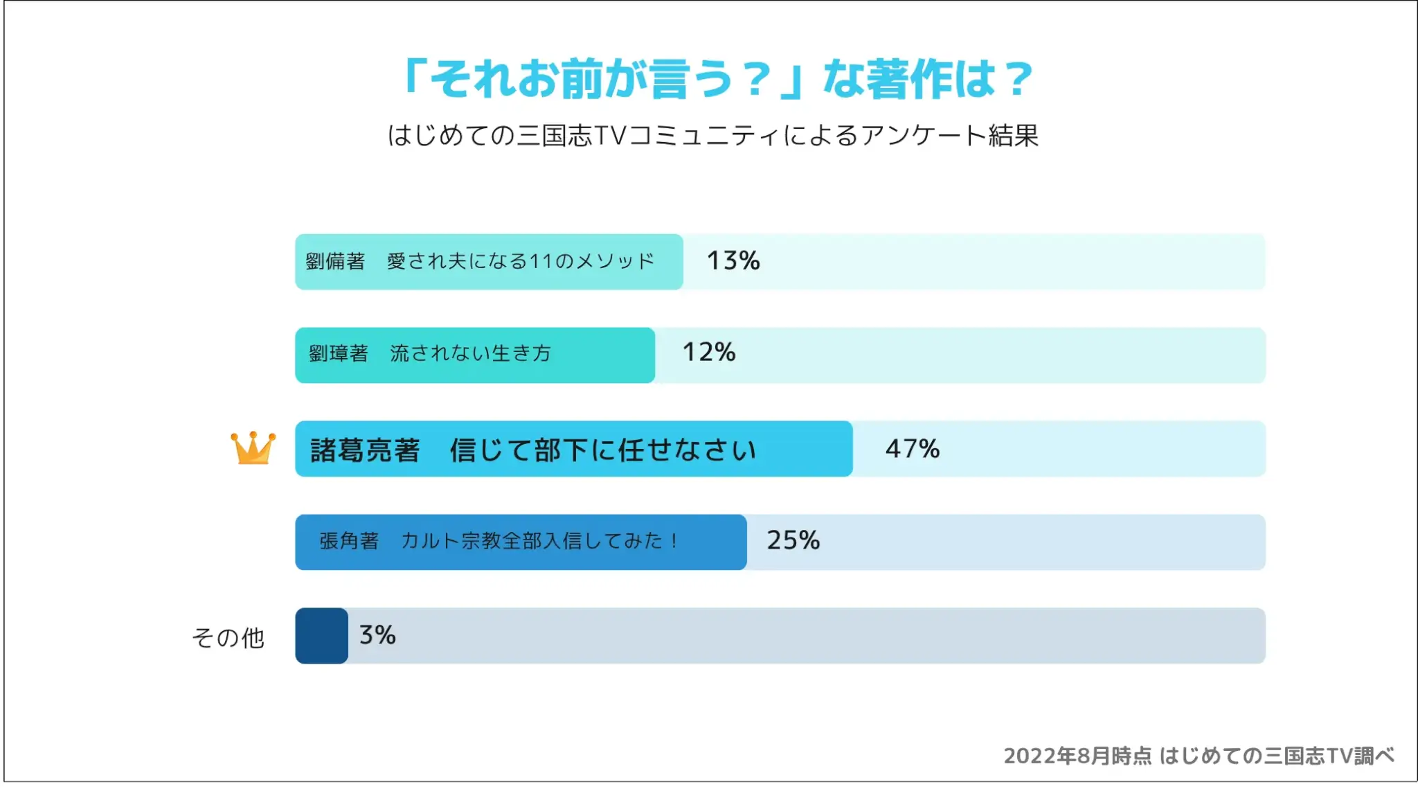 一億人三国志アンケートのグラフ_それお前がいう？