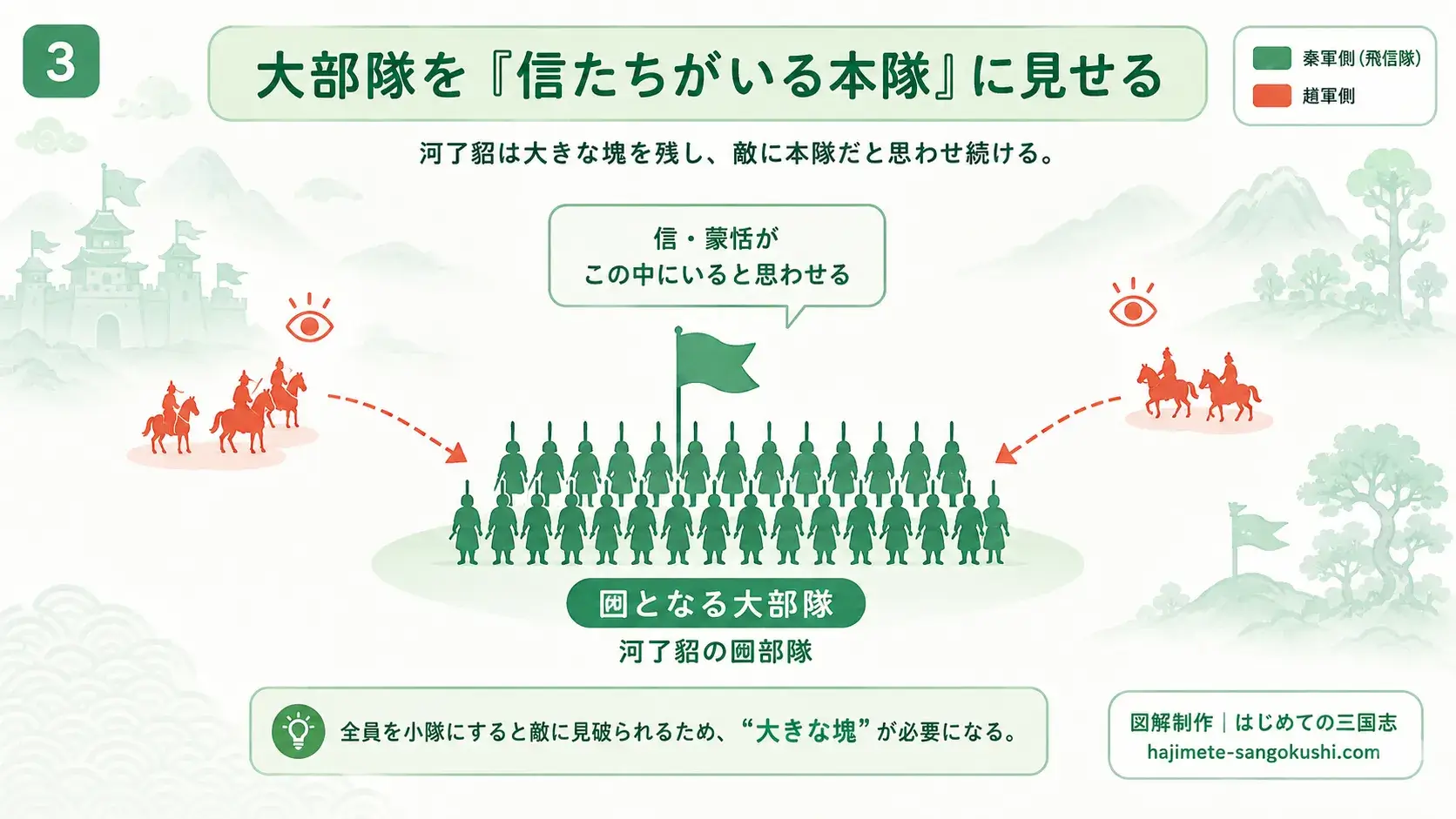 キングダム885話で河了貂が大部隊を残し、趙軍に信・蒙恬らがいる本隊だと思わせる囮作戦を示した図解