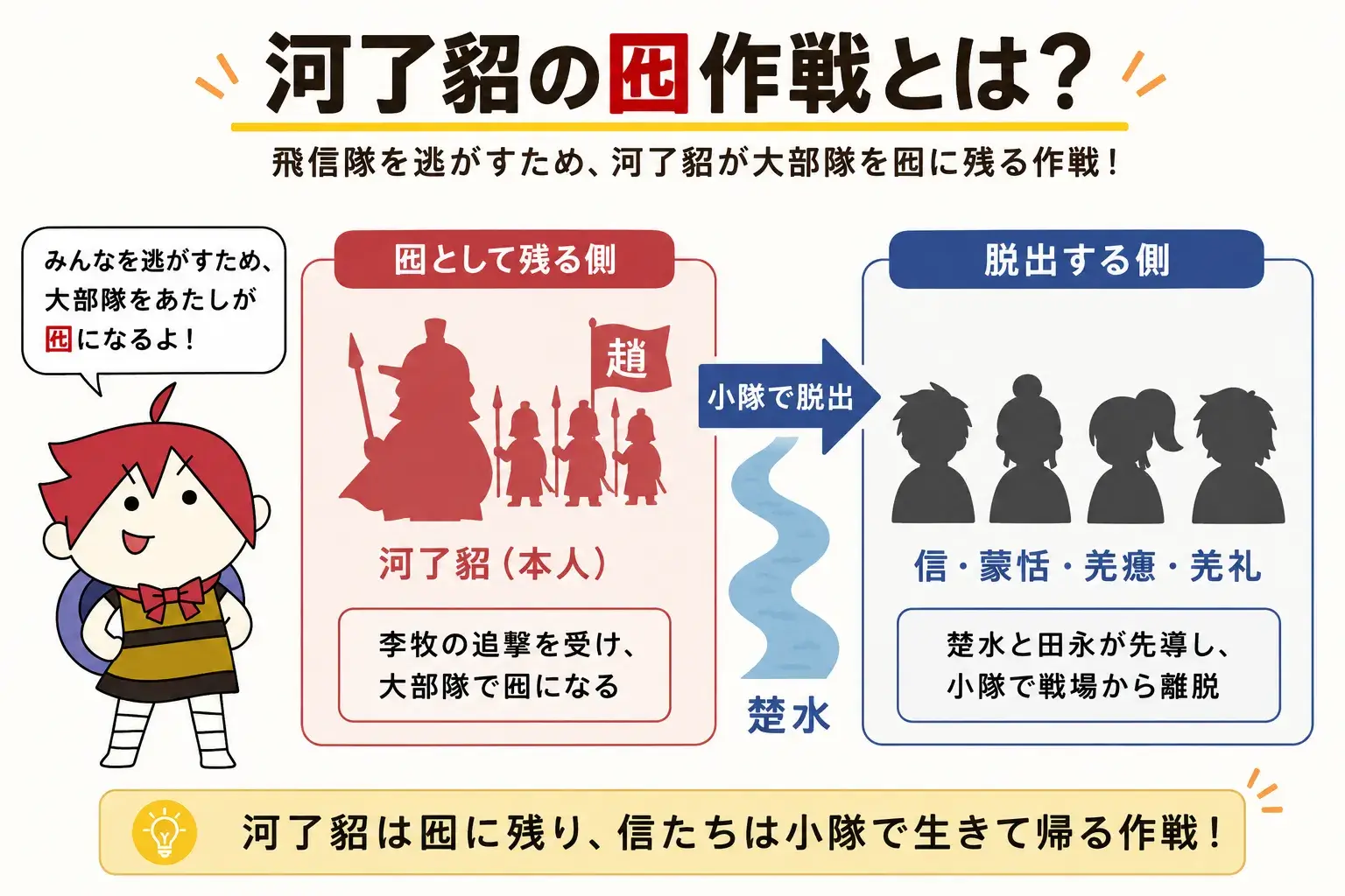 『キングダム』第885話で河了貂が大部隊を囮に残し、信・蒙恬・羌瘣・羌礼らを小隊で脱出させる作戦を示した図解
