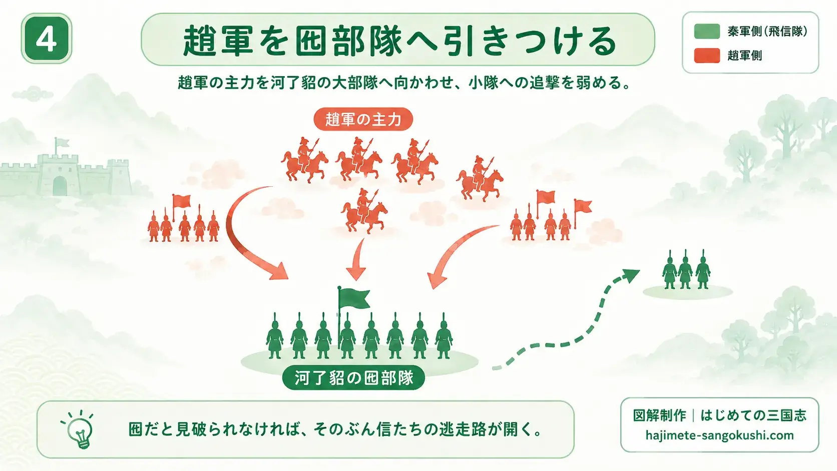 キングダム885話で河了貂の囮部隊へ趙軍の追撃を引きつけ、信たちへの追跡を弱める作戦を示した図解