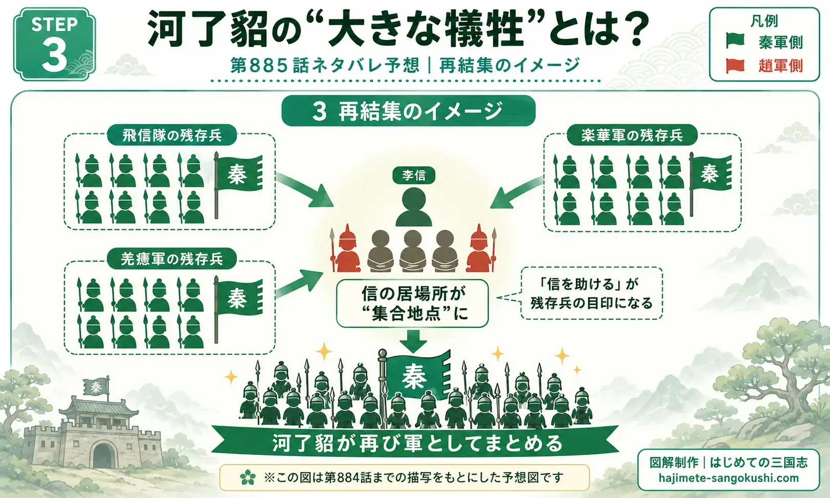 キングダム885話の秦軍再結集予想図。飛信隊・楽華軍・羌瘣軍の残存兵が李信のもとへ集まるイメージ
