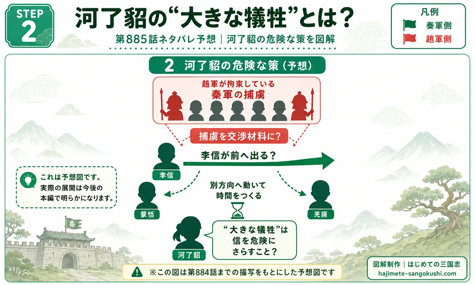 キングダム885話で河了貂が考える「大きな犠牲」を予想した図。李信と秦軍捕虜を利用して時間を稼ぐ作戦