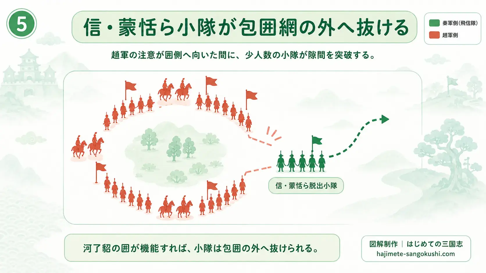 キングダム885話で河了貂の囮部隊が趙軍を引きつける間に、信・蒙恬ら小隊が包囲網の隙間から脱出を目指す図解