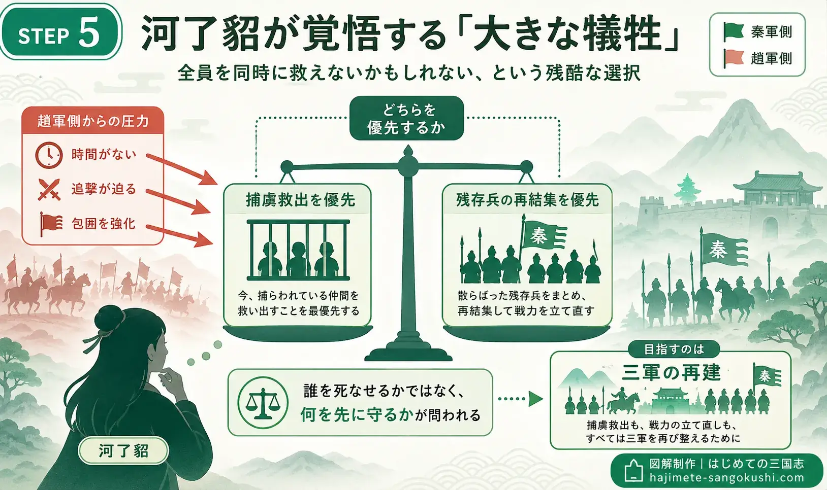 キングダム885話ネタバレ予想図。河了貂が捕虜救出と残存兵再結集のどちらを優先するかという大きな犠牲の選択を示した画像