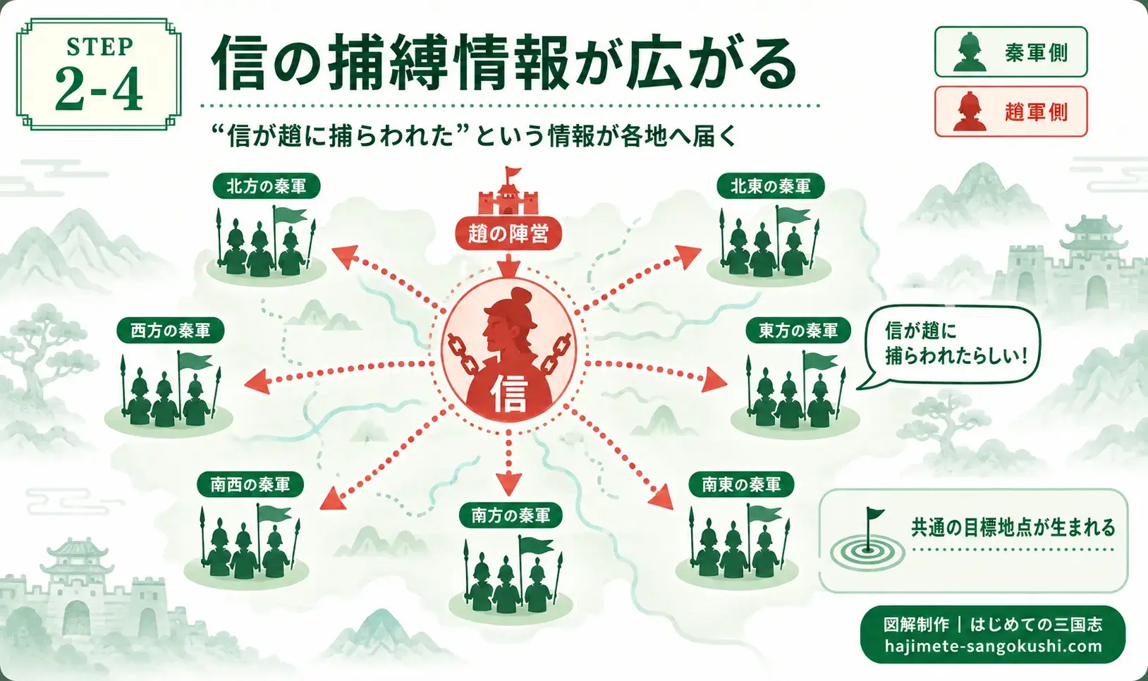 キングダム885話ネタバレ予想の図解。信が趙に捕らわれたという情報が各地の秦軍へ広がる様子を示した画像
