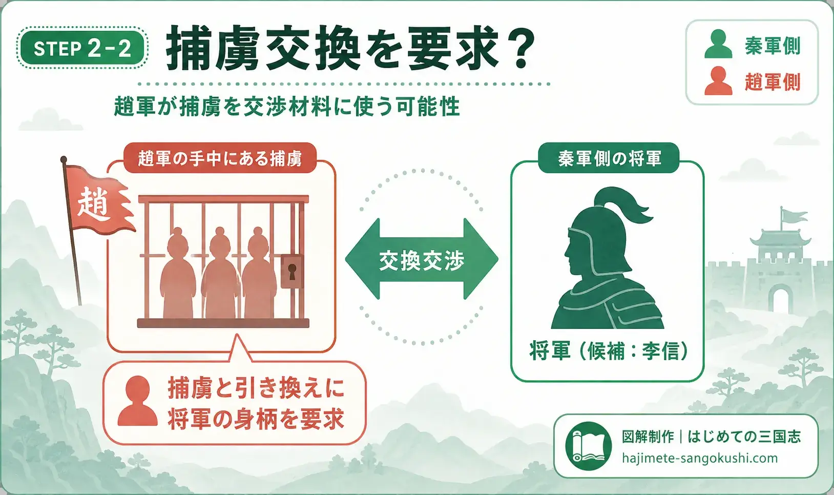 キングダム885話ネタバレ予想の図解。趙軍が捕虜を交渉材料に使い、秦軍側の将軍候補として李信の身柄を要求する可能性を示した画像