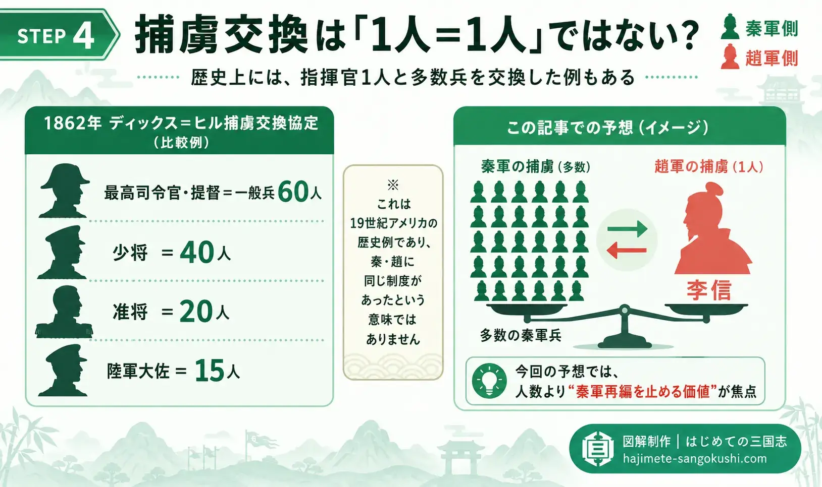 キングダム885話ネタバレ予想の図解。李信1人と多数の秦兵捕虜を比較し、捕虜交換が1対1ではない可能性を示した画像