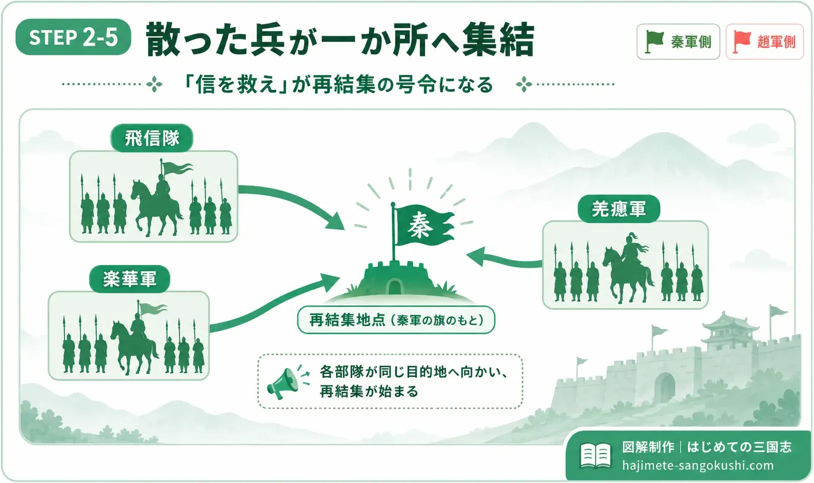 キングダム885話ネタバレ予想図。飛信隊・楽華軍・羌瘣軍の兵が再結集地点へ集まり、秦軍再編が始まる流れを示した画像