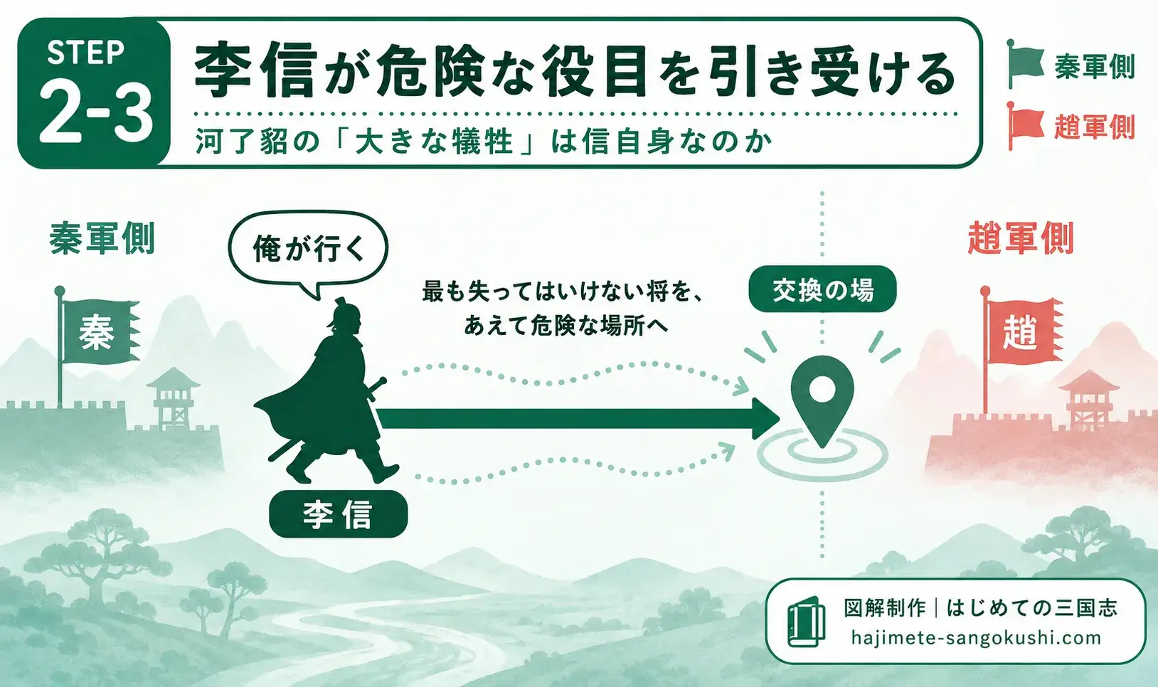 キングダム885話ネタバレ予想図。河了貂の大きな犠牲として、李信が危険な交換の場へ向かう可能性を示した画像