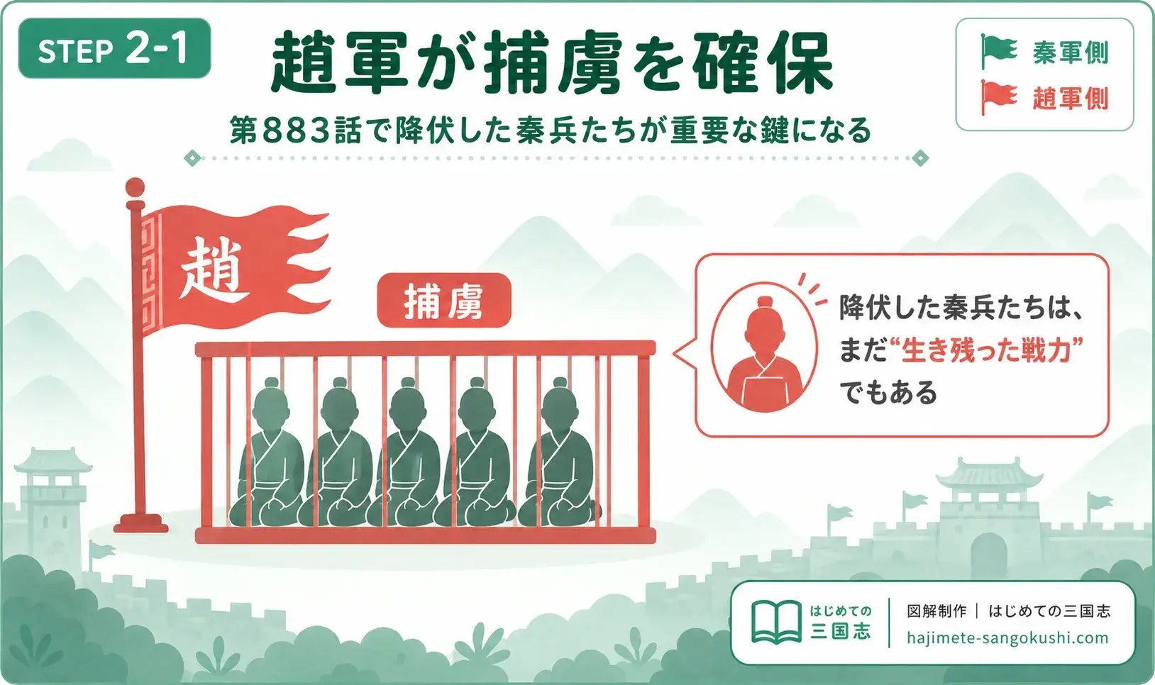キングダム885話ネタバレ予想図。第883話で降伏した秦兵が趙軍の捕虜となり、重要な材料になる可能性を示した画像