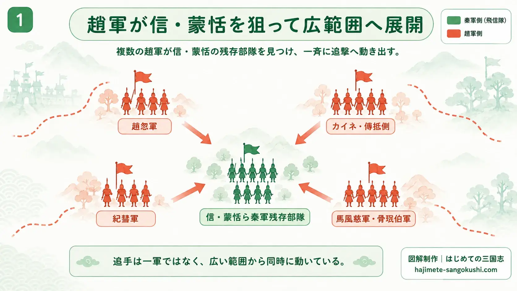 キングダム885話で複数の趙軍が信・蒙恬ら秦軍残存部隊を広範囲から包囲する状況を示した図解