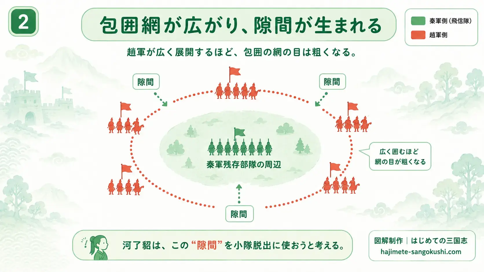 キングダム885話で趙軍の包囲網が広がるほど兵の間隔が開き、秦軍が抜けられる隙間が生まれる構造を示した図解