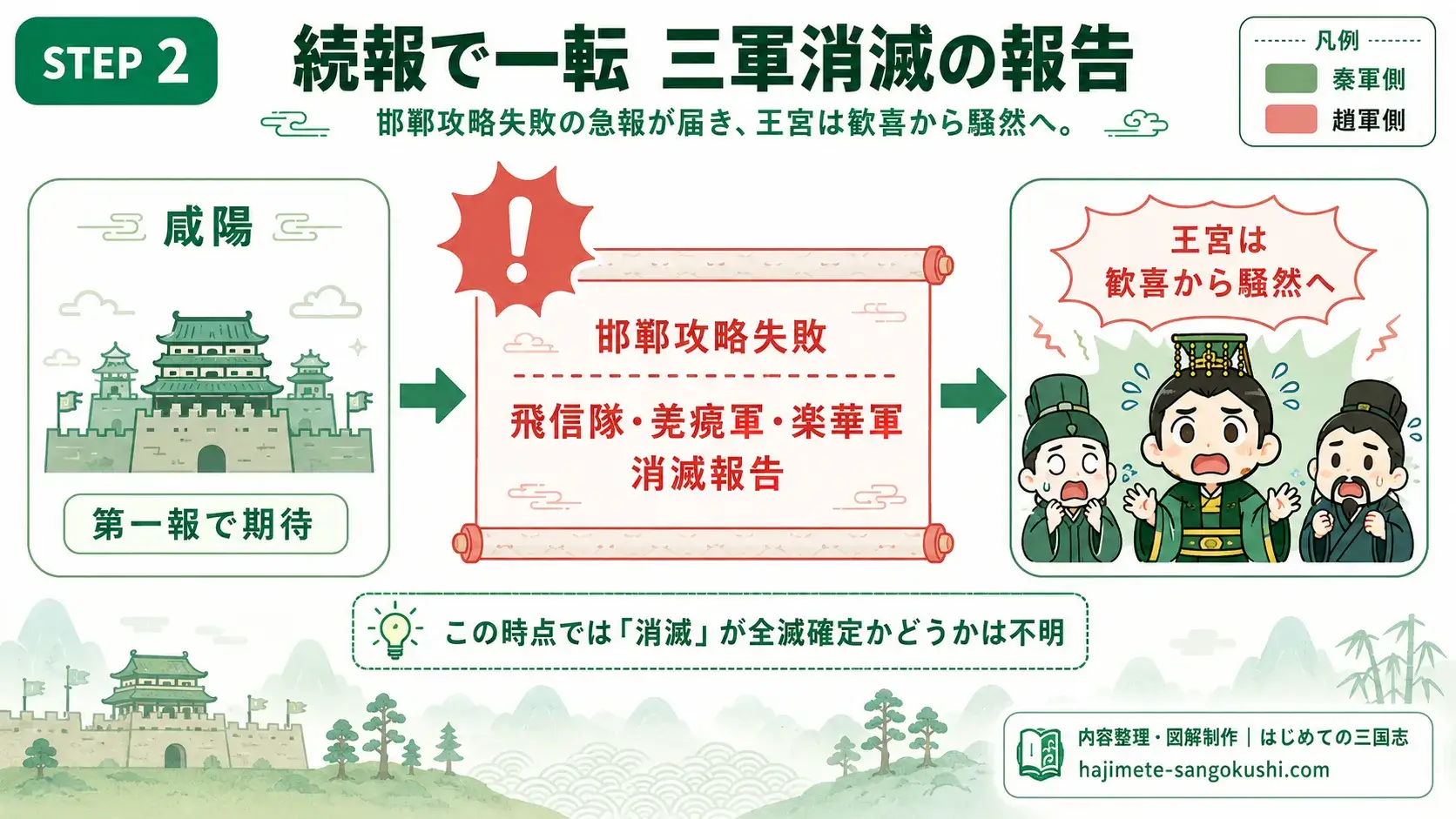 キングダム884話で邯鄲攻略失敗と飛信隊・羌瘣軍・楽華軍の消滅報告が咸陽へ届いた場面の図解