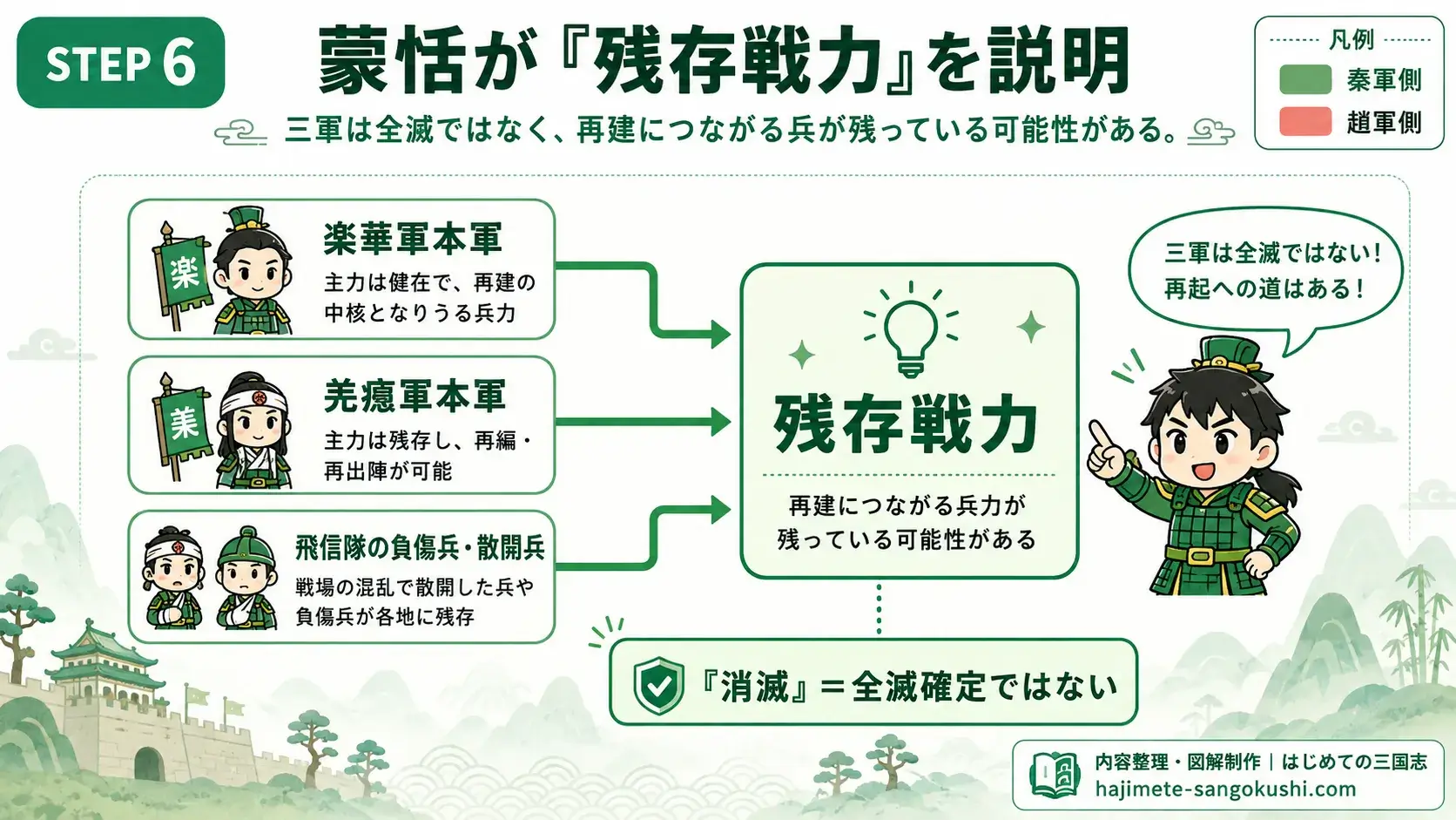 キングダム884話で蒙恬が楽華軍本軍・羌瘣軍本軍・飛信隊の負傷兵や散開兵を残存戦力として説明する図解