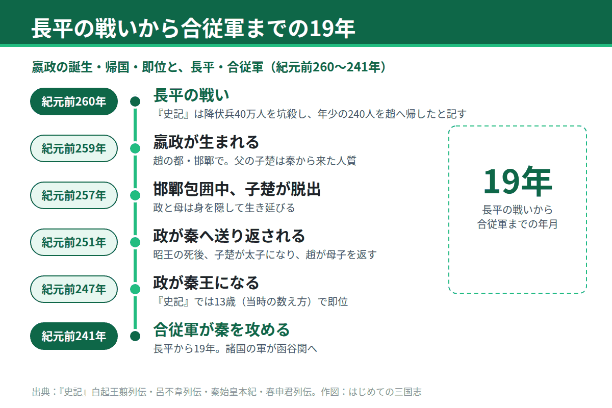 紀元前260年の長平の戦いから紀元前241年の合従軍までの年表。嬴政の誕生、秦への帰国、即位を含む