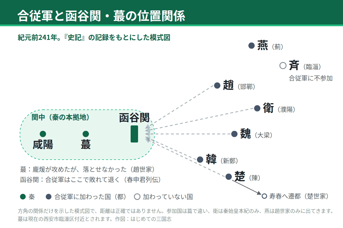 キングダムの合従軍(紀元前241年)の位置関係図。秦の都・咸陽と蕞は函谷関の内側の関中にあり、韓・魏・趙・衛・楚の都から合従軍が函谷関へ向かった。燕も趙世家に参加国として出てくる。斉は不参加で、楚はこの年に寿春へ遷都した