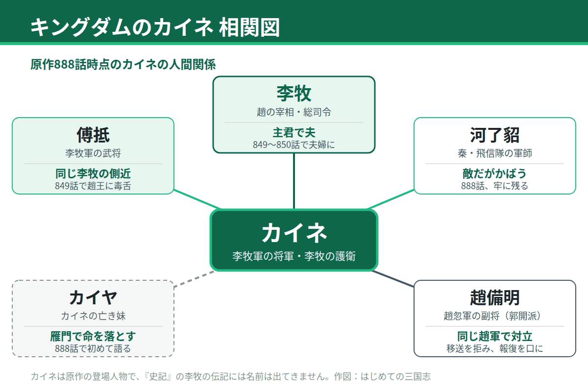 キングダムのカイネの相関図。李牧は主君で849〜850話で夫婦に、河了貂は敵だがかばう相手、カイヤは雁門で亡くなった妹(原作888話時点)
