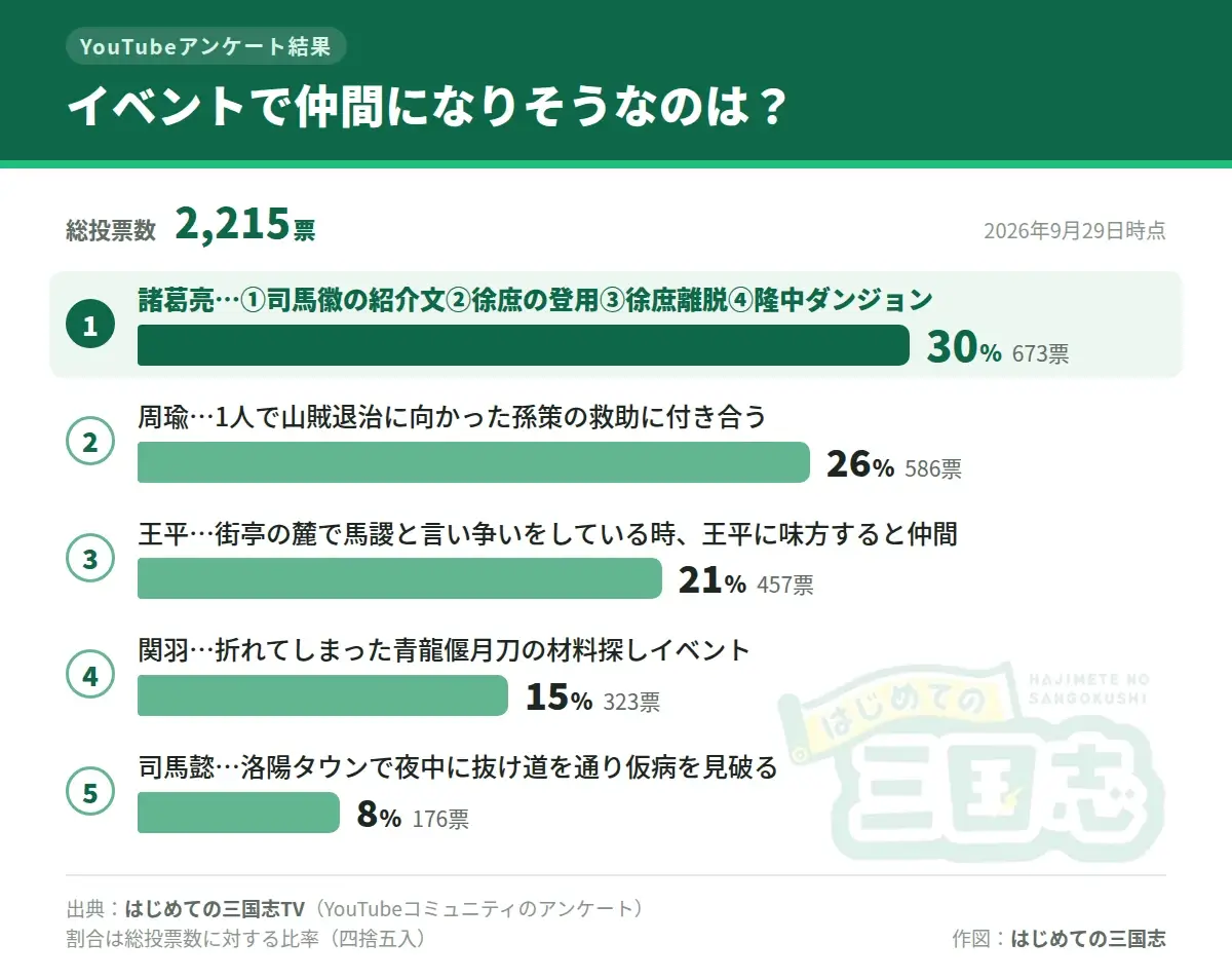 三国志ファンに聞いた「イベントで仲間になりそうなのは?」アンケート結果の横棒グラフ。諸葛亮30%、周瑜26%、王平21%、関羽15%、司馬懿8%(総投票数2215票)