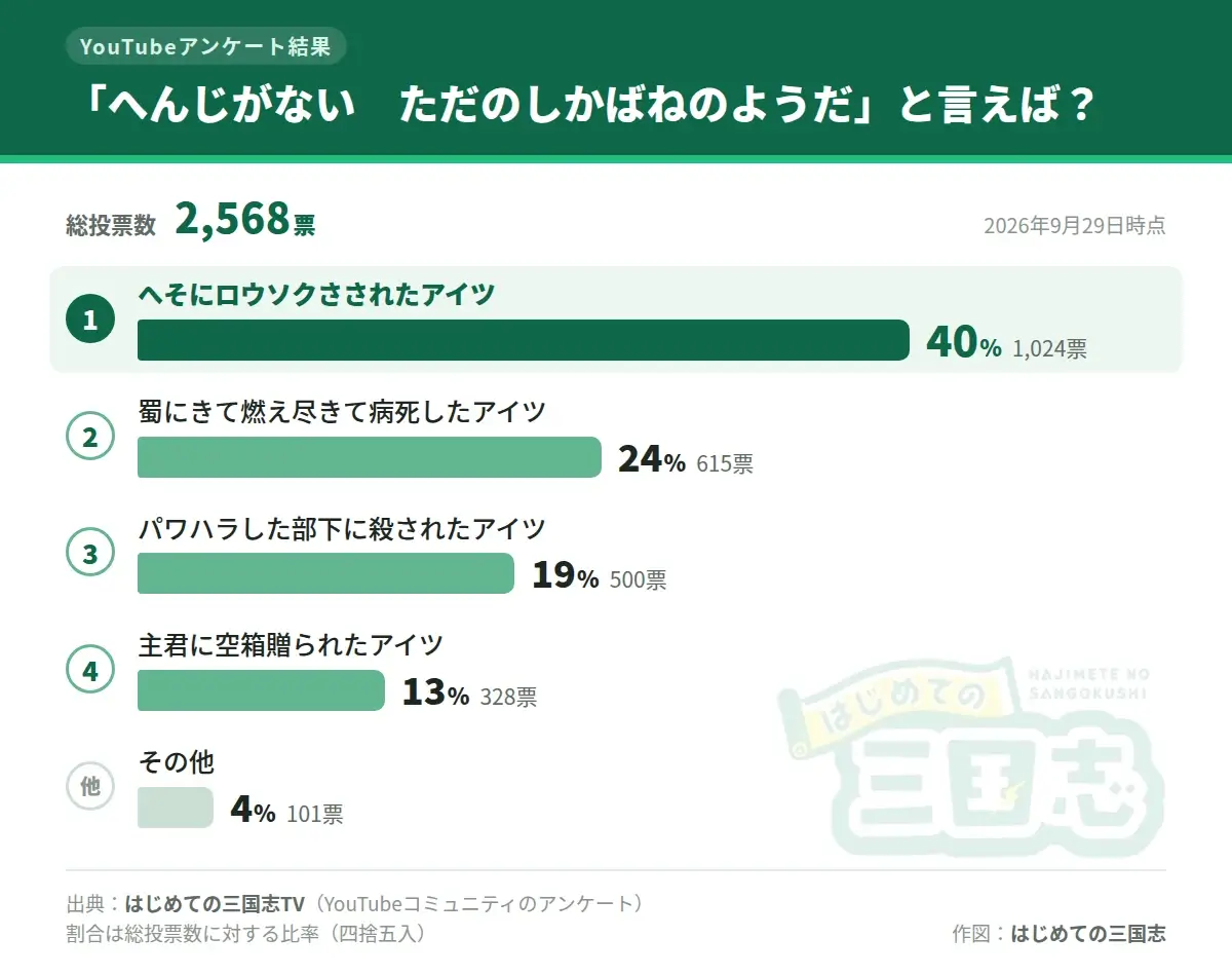 「へんじがない ただのしかばねのようだ」と言えば?アンケート結果の横棒グラフ。へそにロウソクさされたアイツ(董卓)40%、蜀にきて燃え尽きて病死したアイツ(馬超)24%、パワハラした部下に殺されたアイツ(張飛)19%、主君に空箱贈られたアイツ(荀彧)13%、その他4%(総投票数2568票)